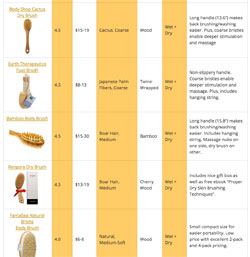 Skin Brushing Chart