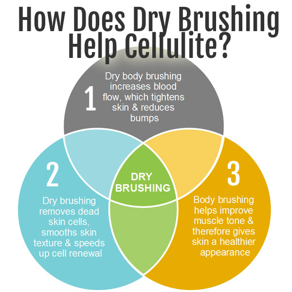 Dry Skin Brushing Chart