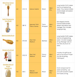 Best Skin Brush Comparison Chart